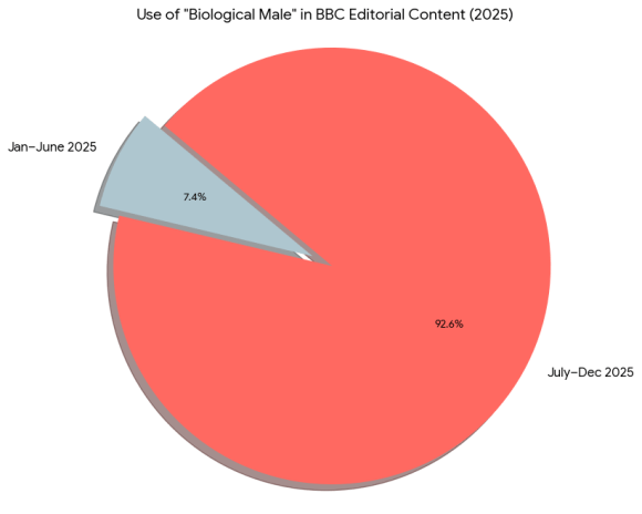 A data chart titled 'BBC Terminology Pivot 2024–2025' illustrating the surge in 'biological' qualifiers used to describe transgender people. The data shows a baseline of 12 instances in the first half of 2025, skyrocketing to over 150 instances in the second half of the year—an 1,150% increase following the April 2025 Supreme Court ruling.